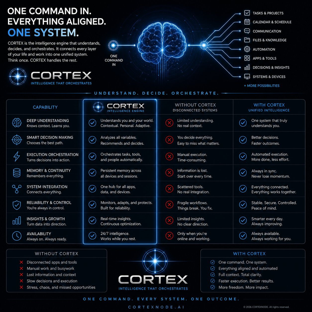 CORTEX Intelligence Engine. Capability matrix: deep understanding, smart decision making, execution orchestration, memory continuity, system integration, reliability, insights, and 24/7 availability versus disconnected systems.