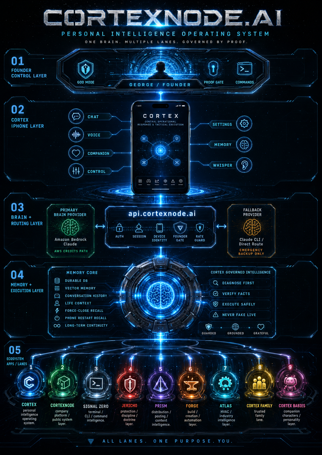 CORTEXNODE ecosystem architecture diagram