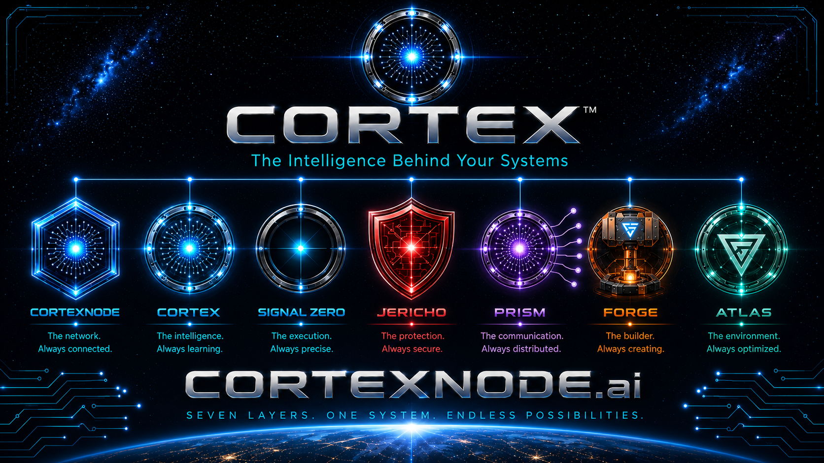 CORTEXNODE seven-system map showing CORTEXNODE, CORTEX, SIGNAL ZERO, JERICHO, PRISM, FORGE, and ATLAS