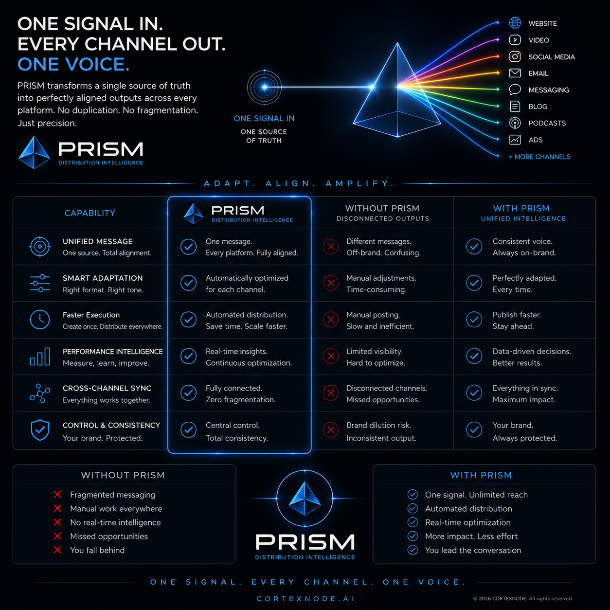 PRISM Distribution Intelligence, one signal in, every channel out, one voice. Capability matrix shows distribution workflow concepts and unified messaging.