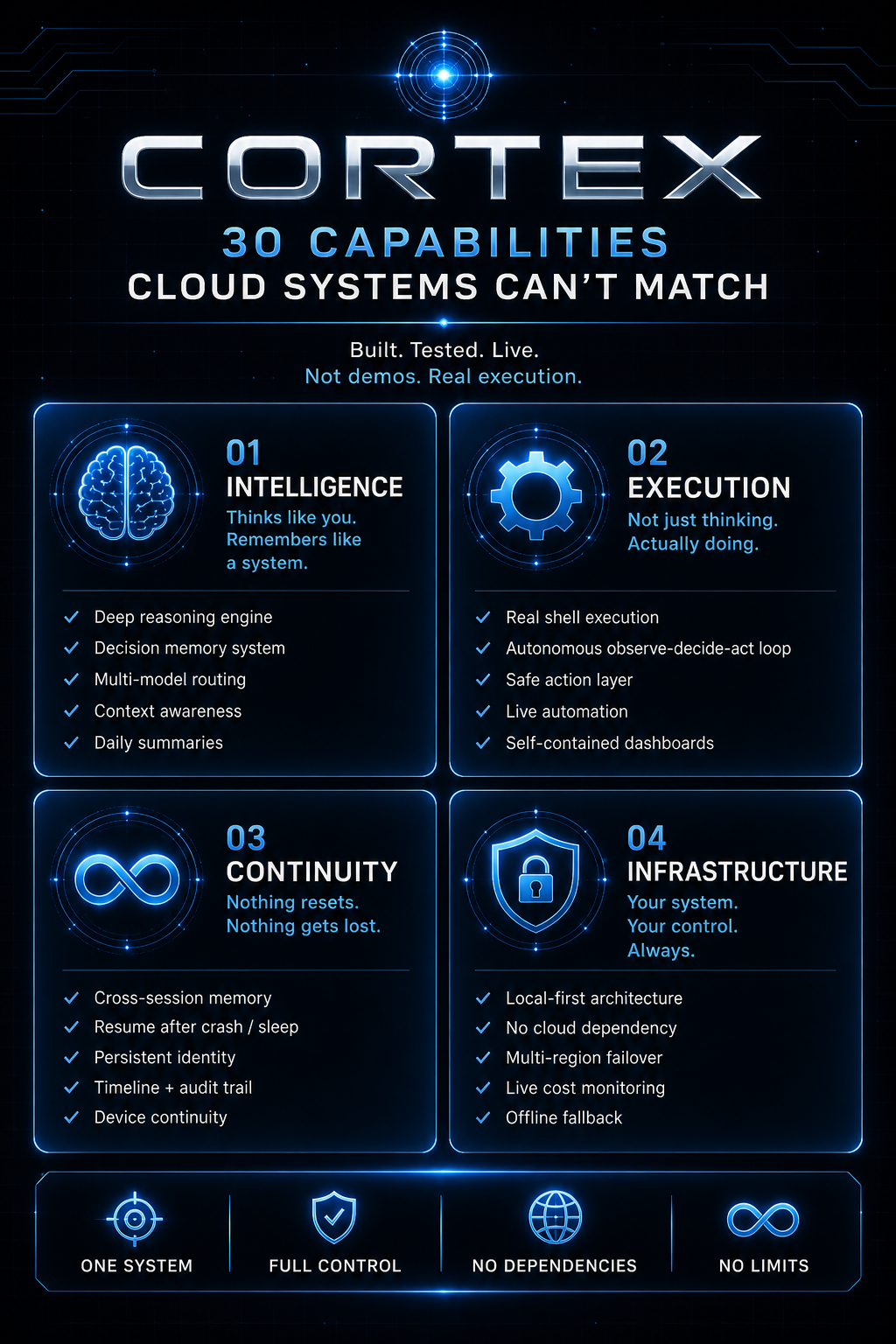 CORTEX capability map across intelligence, workflow, continuity, and infrastructure concepts.
